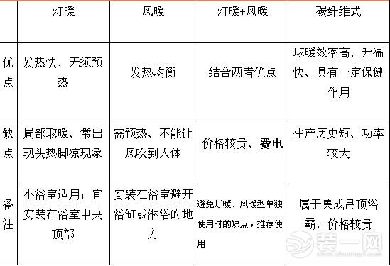 取暖材料对比