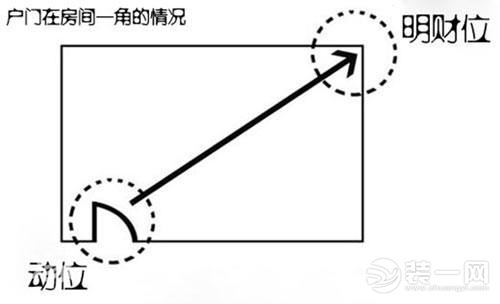 房屋财位