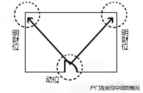 房屋财位